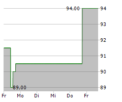 GRANITE CONSTRUCTION INC Chart 1 Jahr