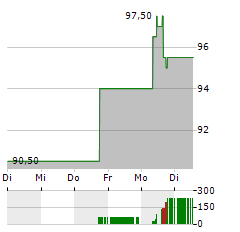 GRANITE CONSTRUCTION Aktie 5-Tage-Chart