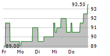 GRANITE CONSTRUCTION INC 5-Tage-Chart