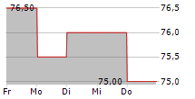 GRANITE CONSTRUCTION INC 5-Tage-Chart