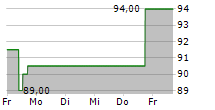 GRANITE CONSTRUCTION INC 5-Tage-Chart