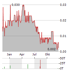 GRANITE CREEK COPPER Aktie Chart 1 Jahr