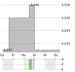 GRANITE CREEK COPPER Aktie 5-Tage-Chart