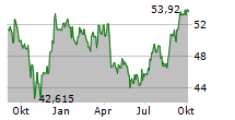 GRANITE REAL ESTATE INVESTMENT TRUST UTS Chart 1 Jahr