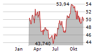 GRANITE REAL ESTATE INVESTMENT TRUST UTS Chart 1 Jahr