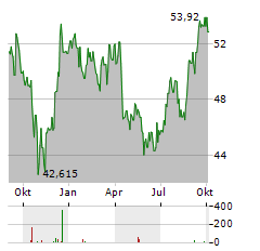 GRANITE REAL ESTATE INVESTMENT TRUST Aktie Chart 1 Jahr