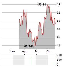 GRANITE REAL ESTATE INVESTMENT TRUST Aktie Chart 1 Jahr