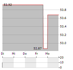 GRANITE REAL ESTATE INVESTMENT TRUST Aktie 5-Tage-Chart