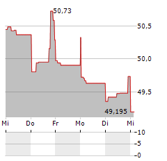 GRANITE REAL ESTATE INVESTMENT TRUST Aktie 5-Tage-Chart