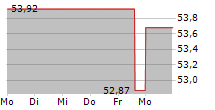 GRANITE REAL ESTATE INVESTMENT TRUST UTS 5-Tage-Chart