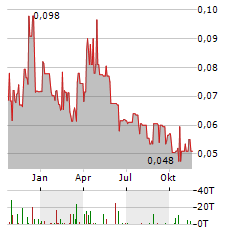 GRAPHANO ENERGY Aktie Chart 1 Jahr