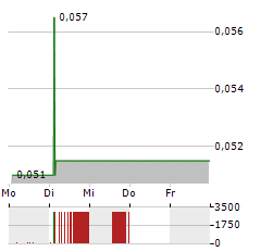 GRAPHANO ENERGY Aktie 5-Tage-Chart