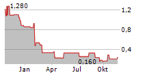 GRAPHEX GROUP LTD ADR Chart 1 Jahr