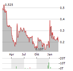 GRAPHEX GROUP LTD ADR Aktie Chart 1 Jahr