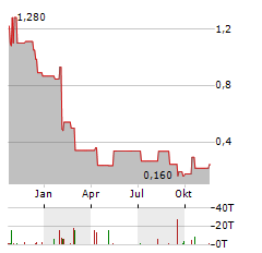 GRAPHEX GROUP LTD ADR Aktie Chart 1 Jahr