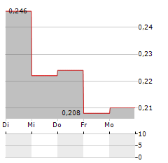 GRAPHEX GROUP LTD ADR Aktie 5-Tage-Chart