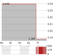 GRAPHEX GROUP LTD ADR Aktie 5-Tage-Chart