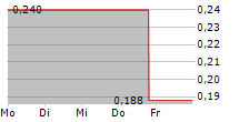 GRAPHEX GROUP LTD ADR 5-Tage-Chart