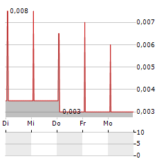 GRAPHEX GROUP Aktie 5-Tage-Chart