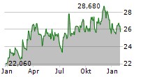 GRAPHIC PACKAGING HOLDING COMPANY Chart 1 Jahr