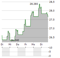 GRAPHIC PACKAGING Aktie 5-Tage-Chart