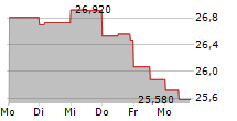 GRAPHIC PACKAGING HOLDING COMPANY 5-Tage-Chart