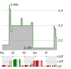 GRAPHJET TECHNOLOGY Aktie 5-Tage-Chart