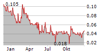 GRATOMIC INC Chart 1 Jahr