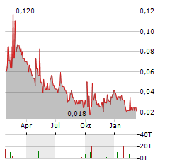 GRATOMIC Aktie Chart 1 Jahr