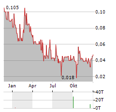 GRATOMIC Aktie Chart 1 Jahr