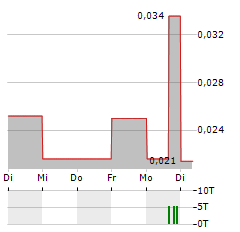 GRATOMIC Aktie 5-Tage-Chart