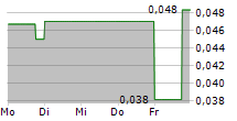 GRATOMIC INC 5-Tage-Chart