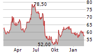 GRAVITY CO LTD ADR Chart 1 Jahr