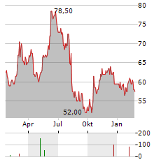 GRAVITY CO Aktie Chart 1 Jahr