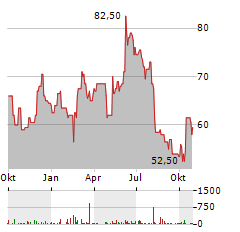 GRAVITY CO Aktie Chart 1 Jahr
