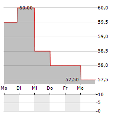 GRAVITY CO Aktie 5-Tage-Chart