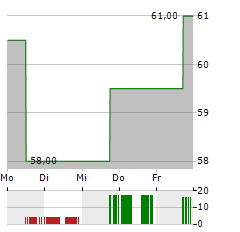 GRAVITY CO Aktie 5-Tage-Chart