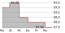 GRAVITY CO LTD ADR 5-Tage-Chart