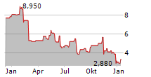 GRAY MEDIA INC Chart 1 Jahr