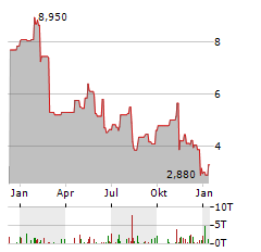 GRAY MEDIA Aktie Chart 1 Jahr