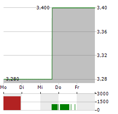 GRAY MEDIA Aktie 5-Tage-Chart