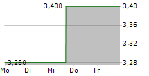 GRAY MEDIA INC 5-Tage-Chart