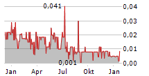 GRAYCLIFF EXPLORATION LIMITED Chart 1 Jahr