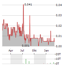 GRAYCLIFF EXPLORATION Aktie Chart 1 Jahr