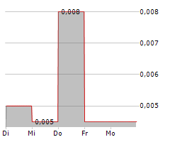 GRAYCLIFF EXPLORATION LIMITED Chart 1 Jahr