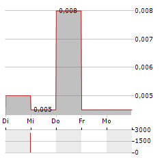 GRAYCLIFF EXPLORATION Aktie 5-Tage-Chart