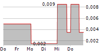 GRAYCLIFF EXPLORATION LIMITED 5-Tage-Chart