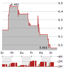 GRAYSCALE BITCOIN MINI TRUST Aktie 5-Tage-Chart