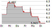 GRAYSCALE BITCOIN MINI TRUST ETF 5-Tage-Chart