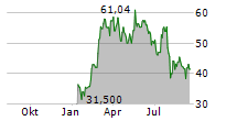 GRAYSCALE BITCOIN TRUST Chart 1 Jahr